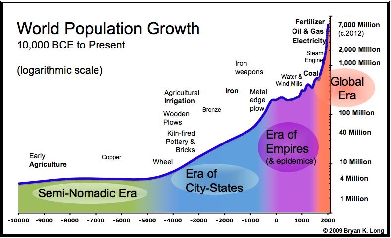 Chart depicting population through four eras of human culture